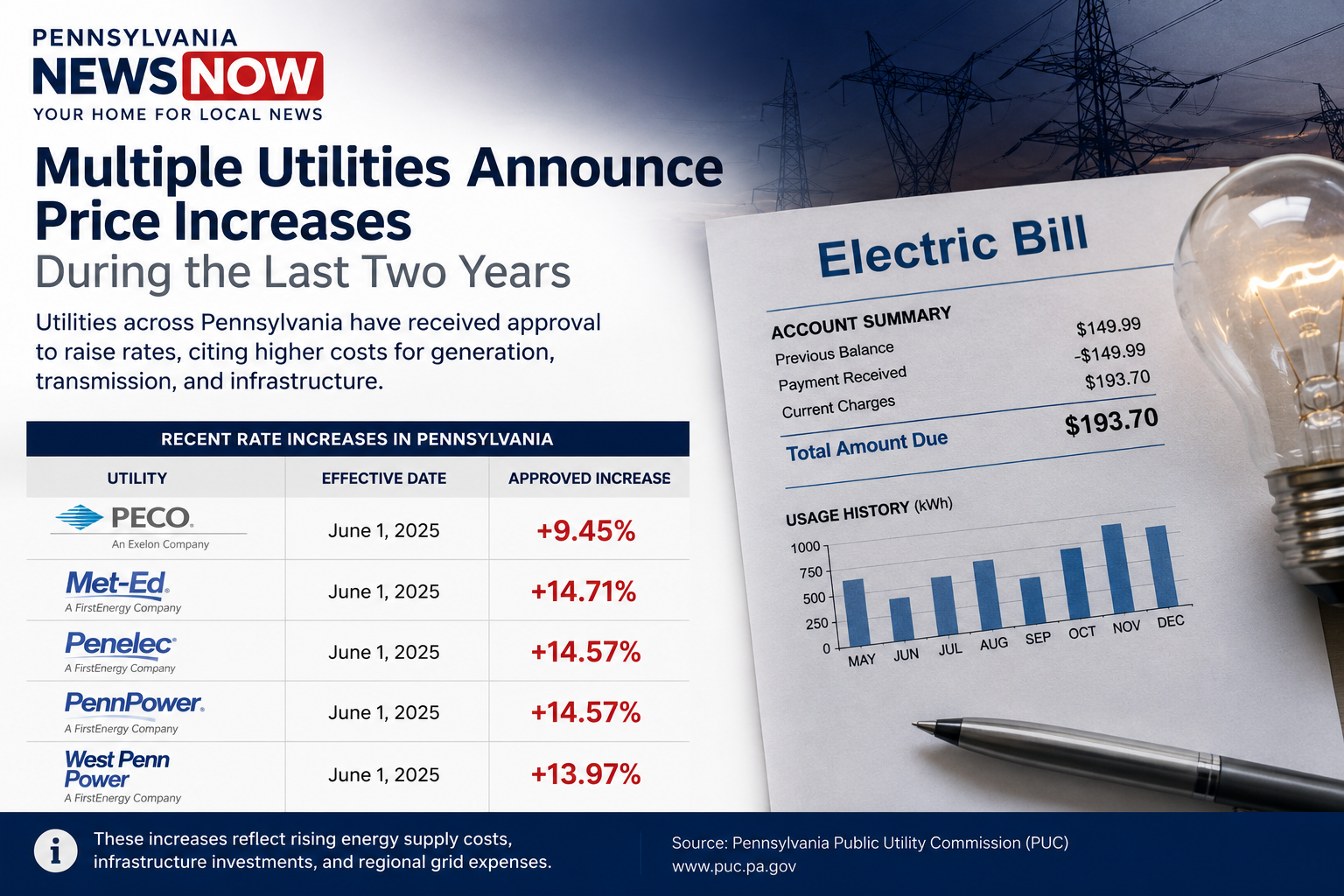 Pennsylvania News Now report on multiple utilities announcing price increases